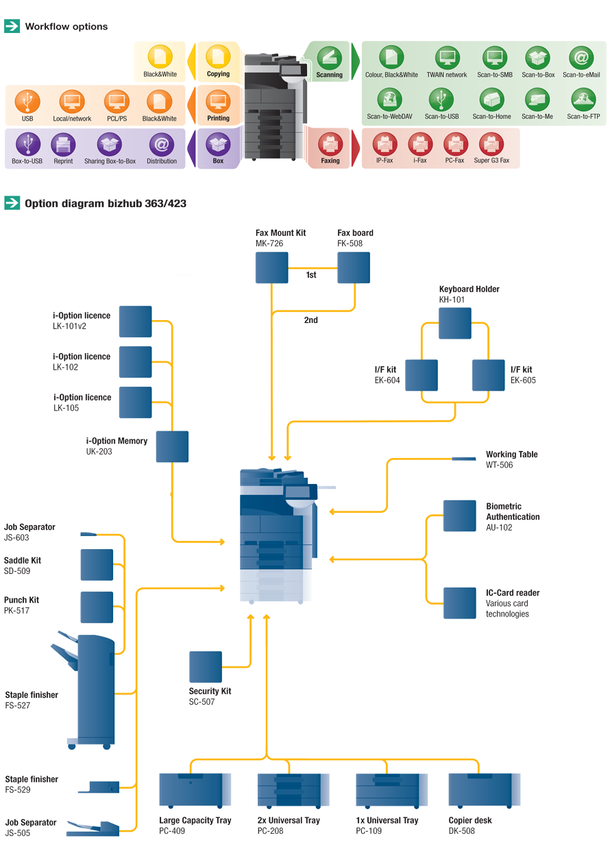 Konica Minolta bizhub 423 Std.; Copy; Print; Scan; Fax (option); Stand ...